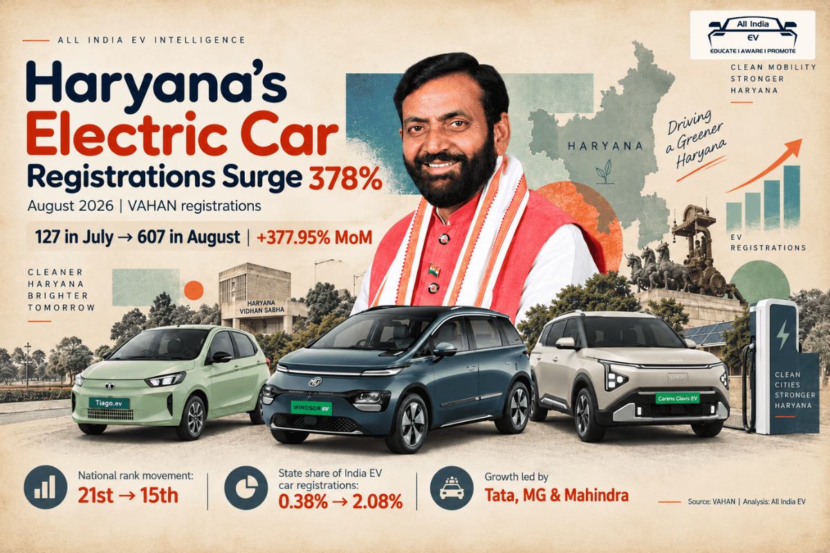 Haryana Bucks National Slide to Become August's Standout Electric Car Market
