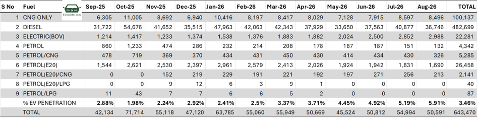Electric LCV Sales Double in India as Euler Motors Emerges Strong No. 2